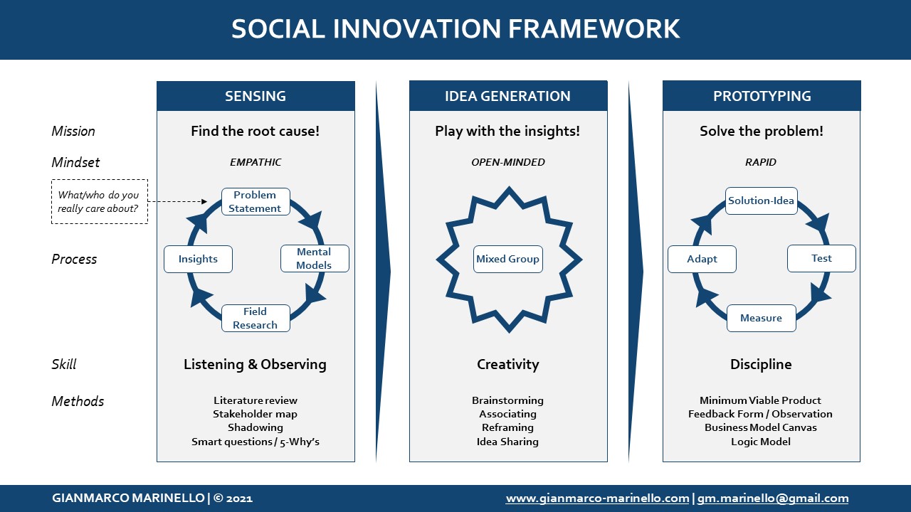 social innovation business plan